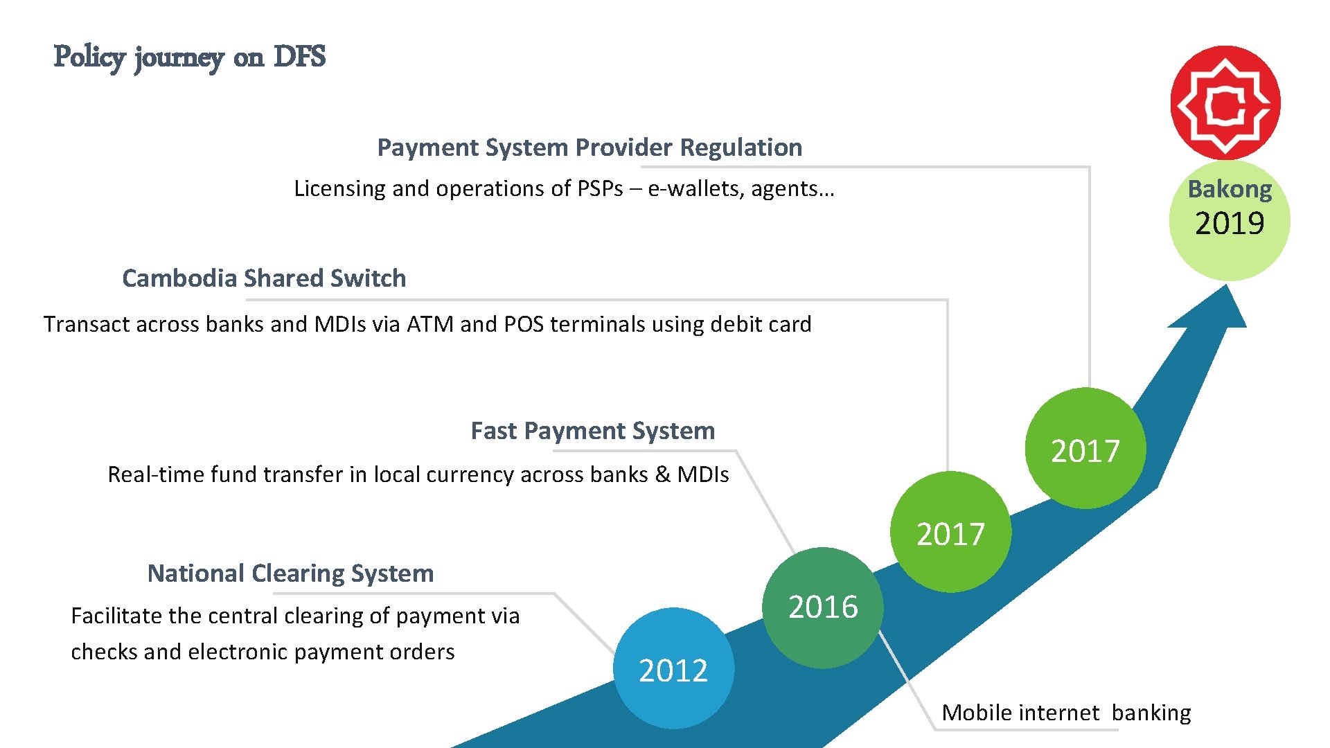 Policy journey on DFS Payment System Provider Regulation Bakong Licensing and operations of PSPs