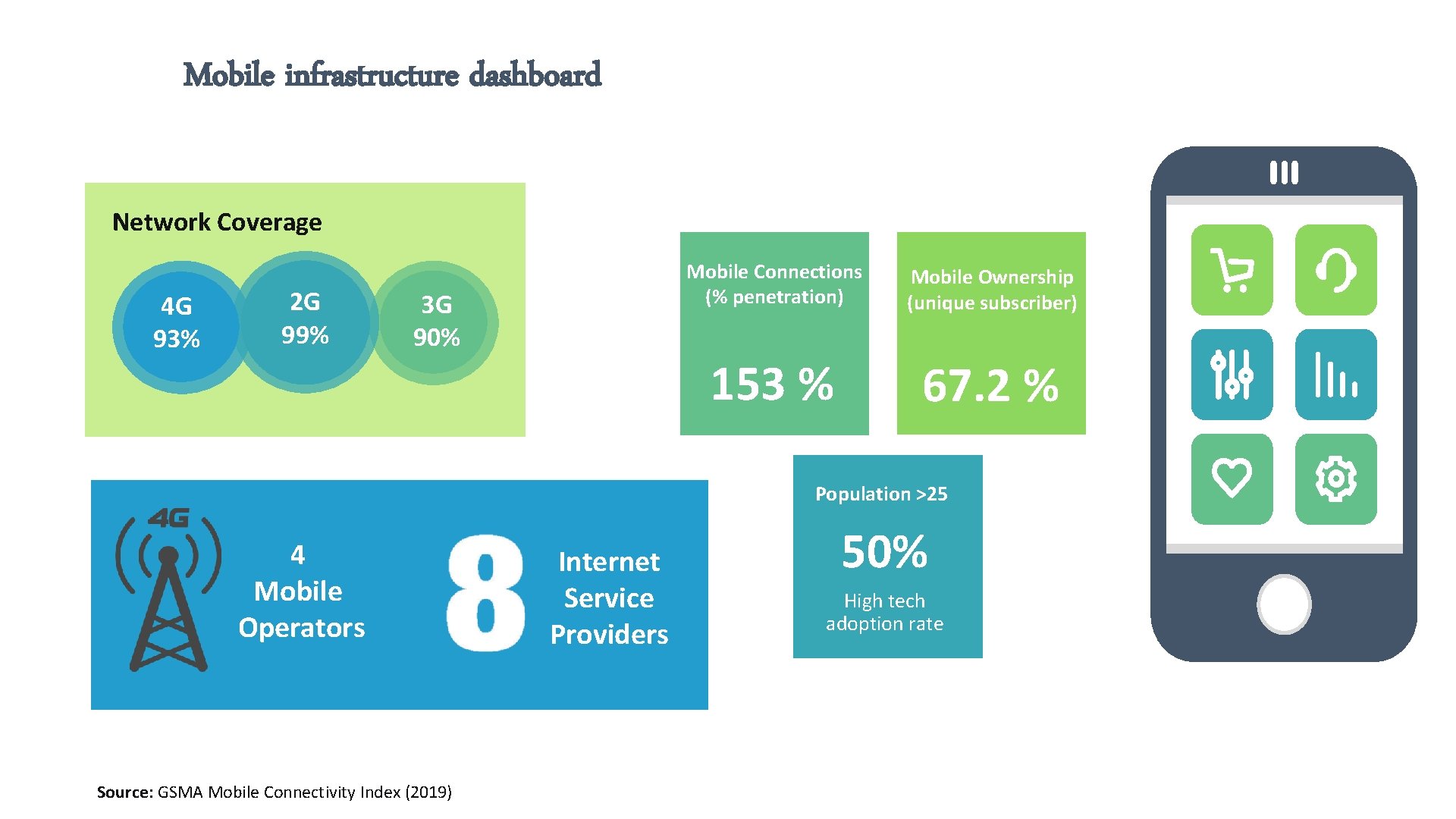 Mobile infrastructure dashboard Network Coverage 4 G 93% 2 G 99% 3 G 90%