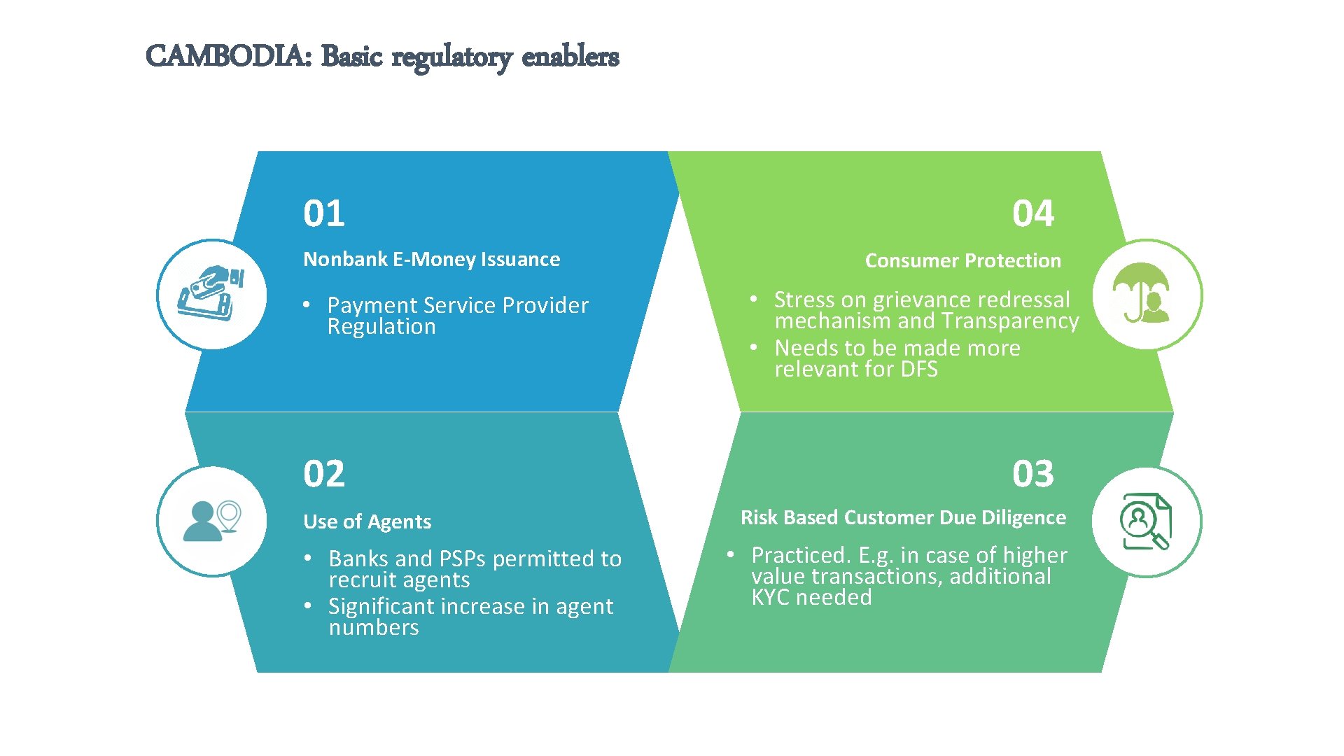 CAMBODIA: Basic regulatory enablers 01 Nonbank E-Money Issuance • Payment Service Provider Regulation 02