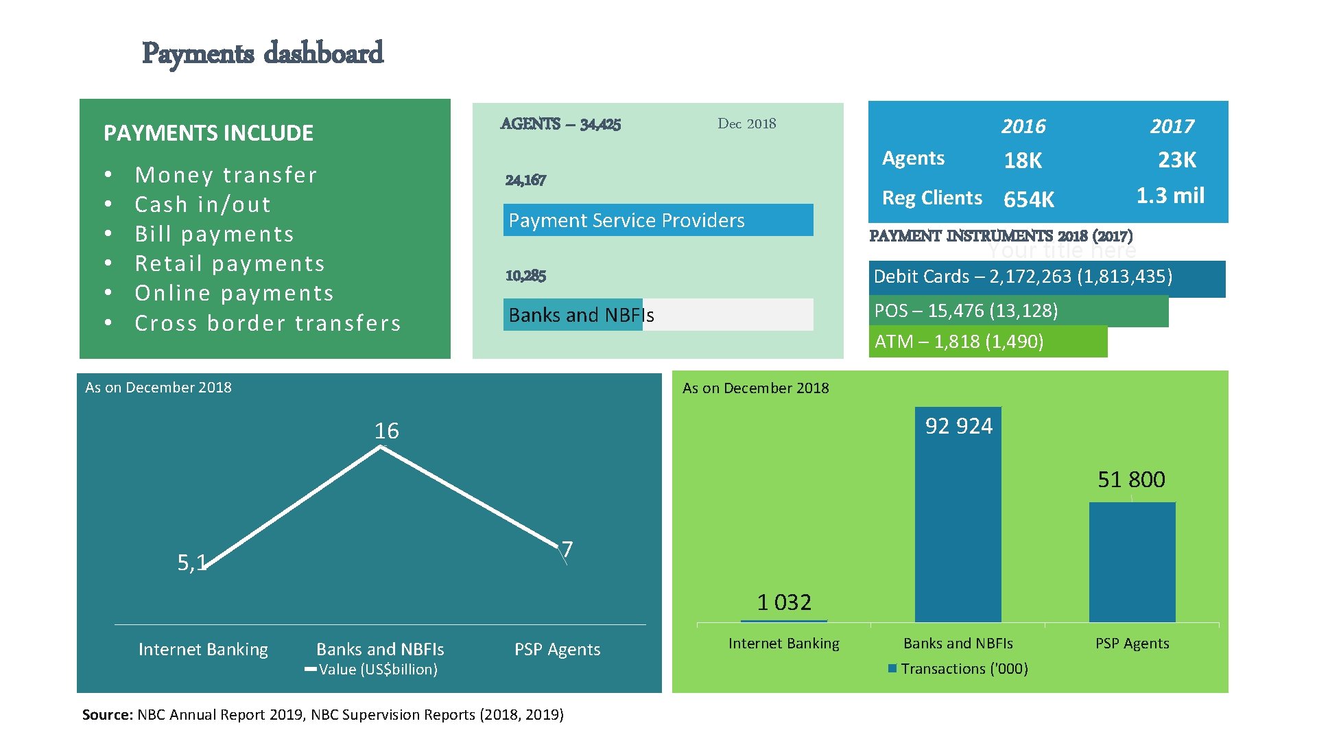Payments dashboard AGENTS – 34, 425 PAYMENTS INCLUDE • • • Money transfer Cash