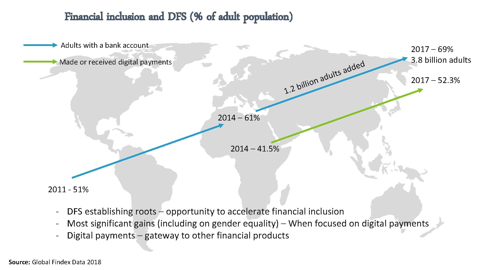 Financial inclusion and DFS (% of adult population) Adults with a bank account Made