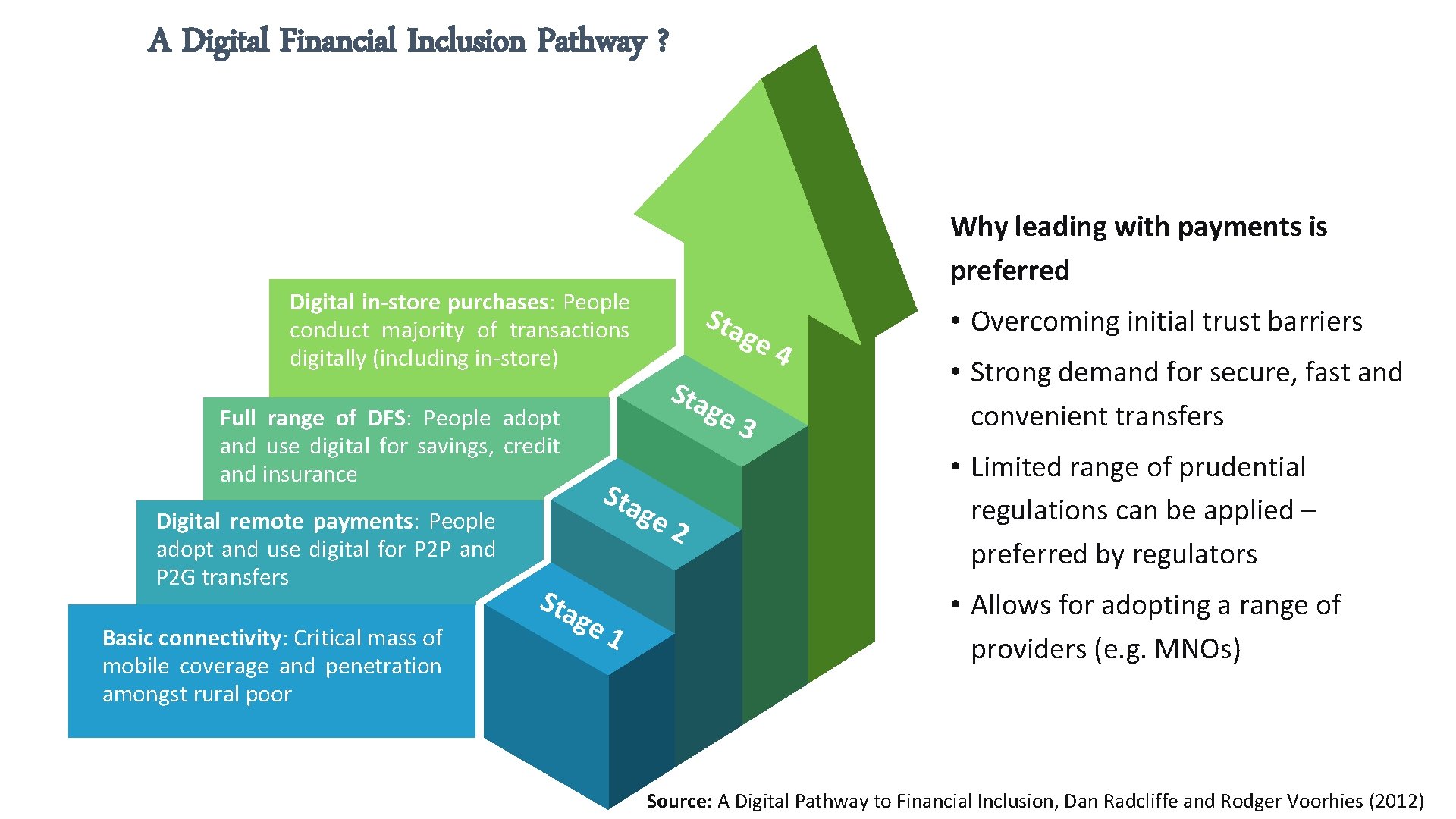 A Digital Financial Inclusion Pathway ? Why leading with payments is preferred Digital in-store