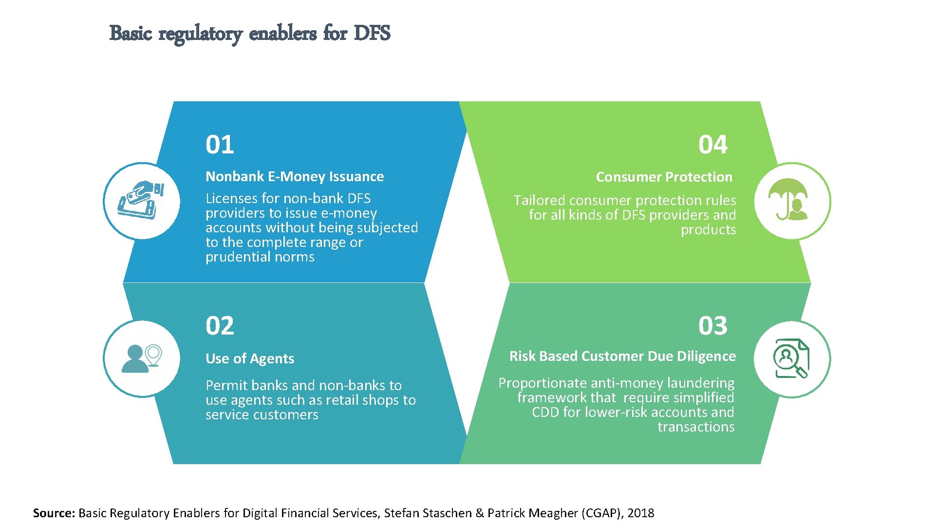 Basic regulatory enablers for DFS 01 Nonbank E-Money Issuance Licenses for non-bank DFS providers