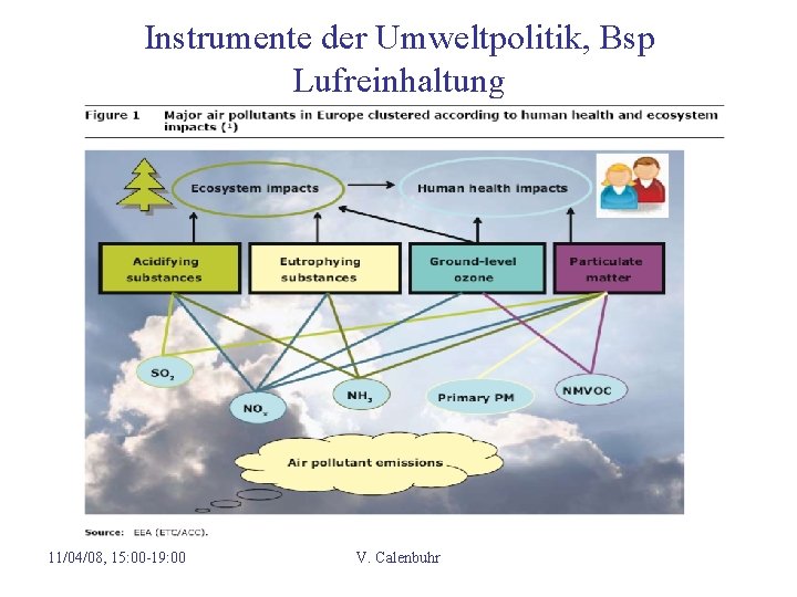 Instrumente der Umweltpolitik, Bsp Lufreinhaltung 11/04/08, 15: 00 -19: 00 V. Calenbuhr 