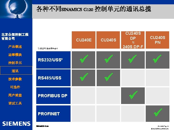 Automation and Drives 各种不同SINAMICS G 120 控制单元的通讯总揽 北京众恒控制 程 SIEMENS 有限公司 Drive Technology 产品概述