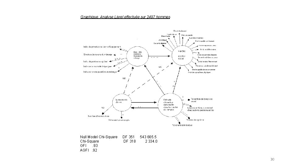 Graphique. Analyse Lisrel effectuée sur 2497 hommes Null Model Chi-Square GFI. 93 AGFI. 92