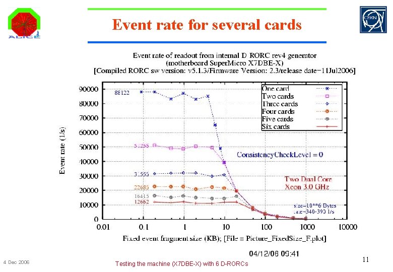 Event rate for several cards 4 Dec 2006 Testing the machine (X 7 DBE-X)