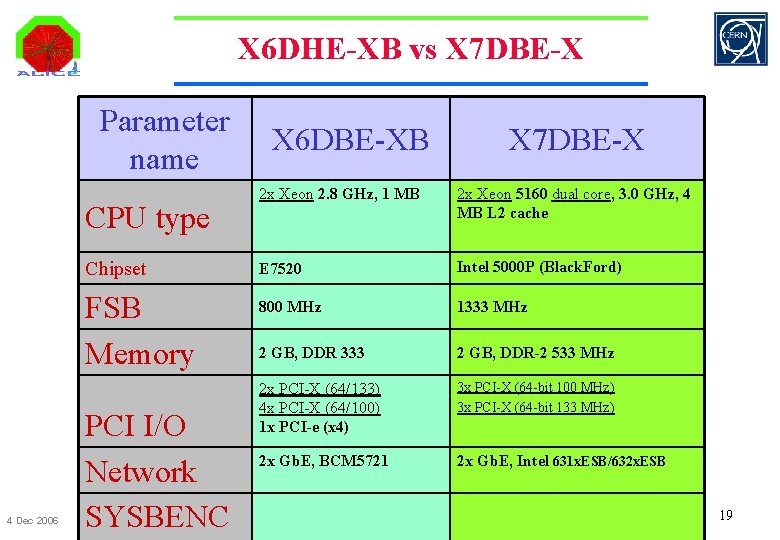 X 6 DHE-XB vs X 7 DBE-X Parameter name CPU type Chipset FSB Memory