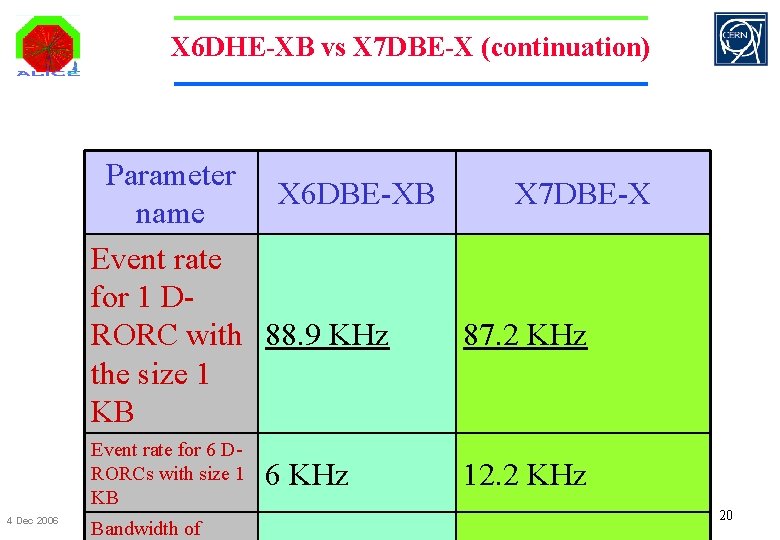 X 6 DHE-XB vs X 7 DBE-X (continuation) Parameter X 6 DBE-XB X 7
