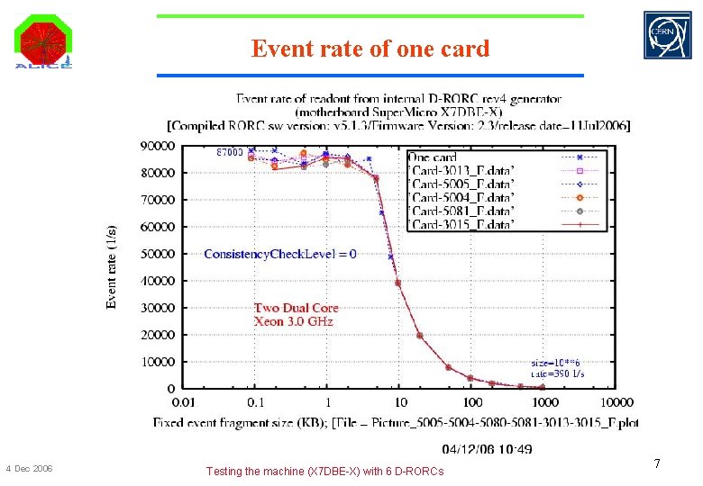 Event rate of one card 4 Dec 2006 Testing the machine (X 7 DBE-X)