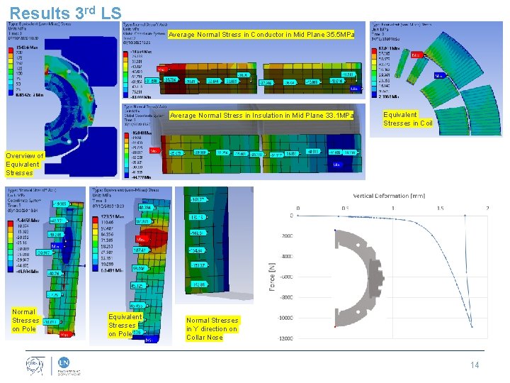 Results 3 rd LS Average Normal Stress in Conductor in Mid Plane 35. 5