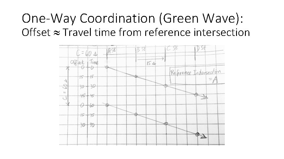 One-Way Coordination (Green Wave): Offset Travel time from reference intersection 