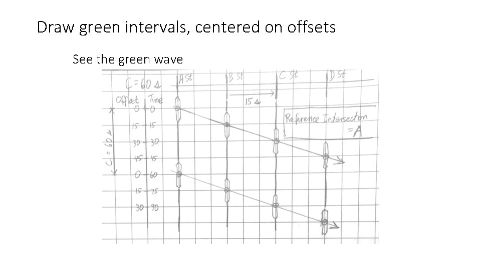 Draw green intervals, centered on offsets See the green wave 