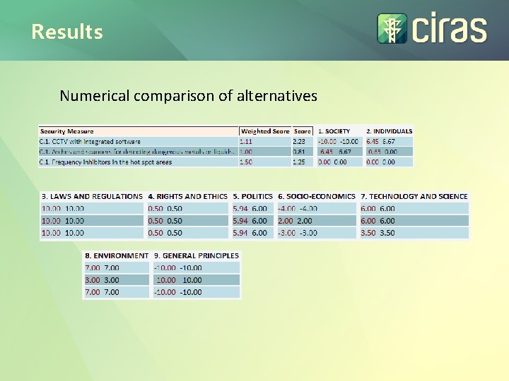 Results Numerical comparison of alternatives 