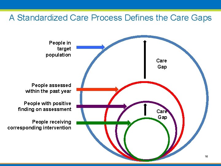 A Standardized Care Process Defines the Care Gaps People in target population Care Gap