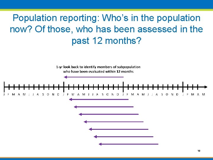 Population reporting: Who’s in the population now? Of those, who has been assessed in