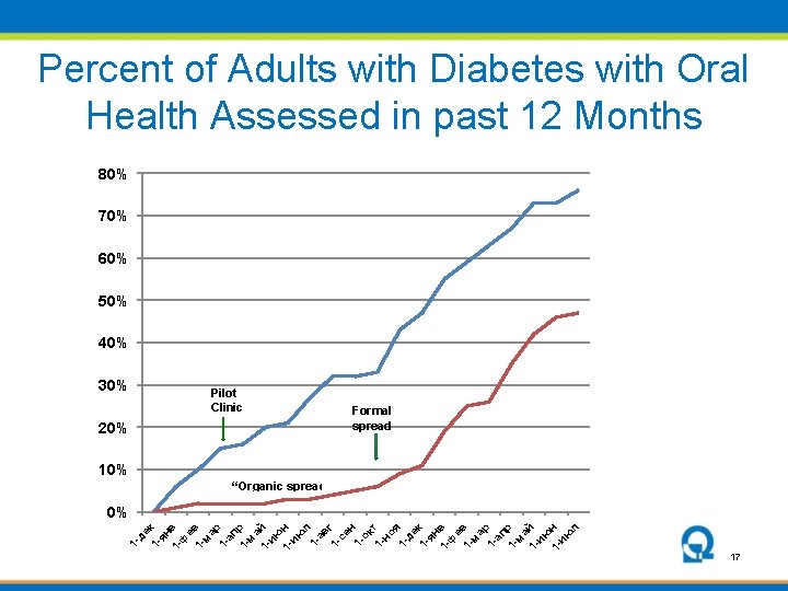 Percent of Adults with Diabetes with Oral Health Assessed in past 12 Months 80%