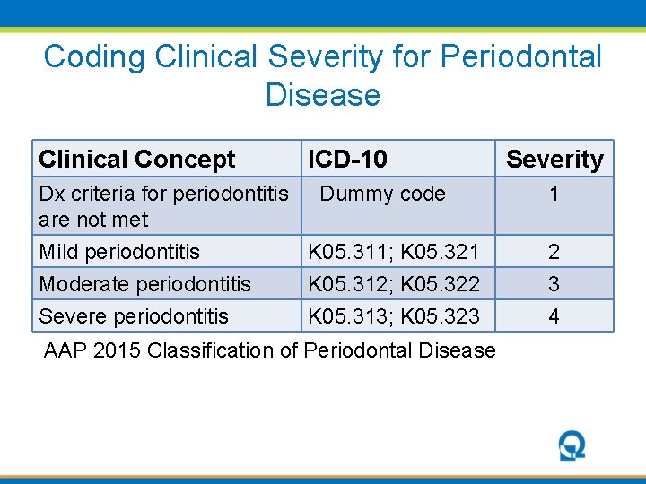 Coding Clinical Severity for Periodontal Disease Clinical Concept ICD-10 Severity Dx criteria for periodontitis