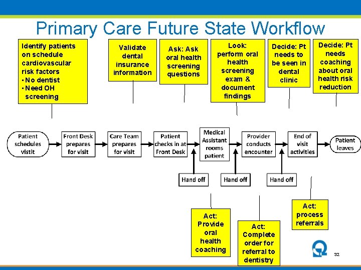 Primary Care Future State Workflow Identify patients on schedule cardiovascular risk factors • No
