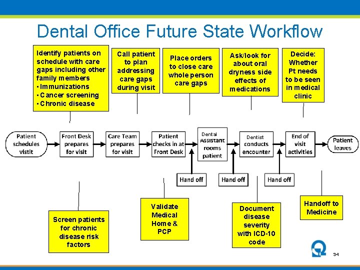 Dental Office Future State Workflow Identify patients on schedule with care gaps including other