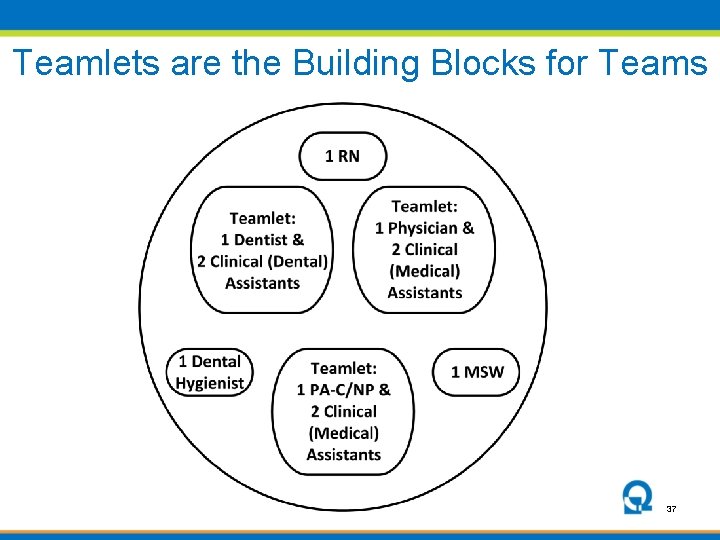 Teamlets are the Building Blocks for Teams 37 