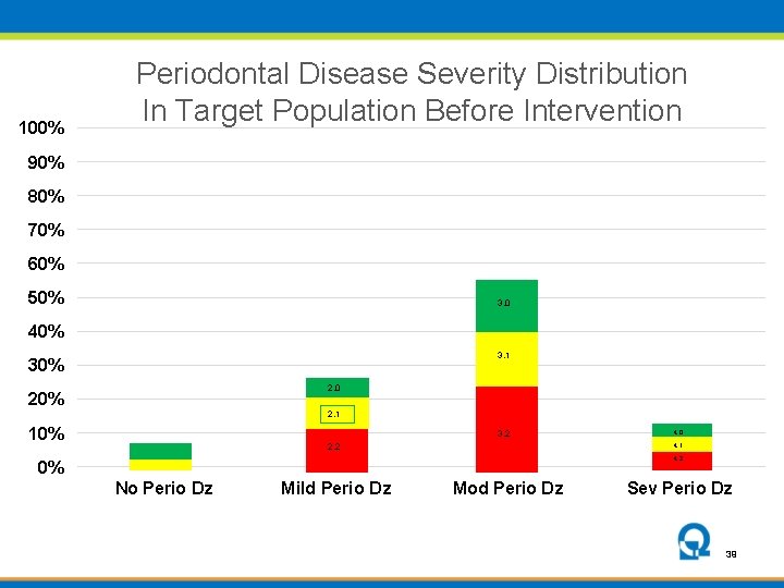 100% Periodontal Disease Severity Distribution In Target Population Before Intervention 90% 80% 70% 60%