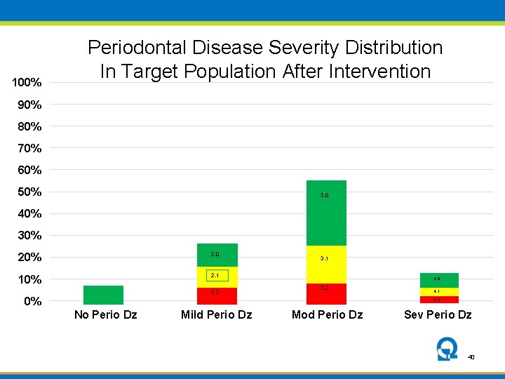 100% Periodontal Disease Severity Distribution In Target Population After Intervention 90% 80% 70% 60%
