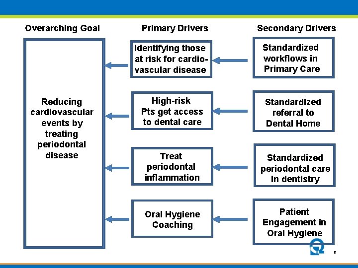 Overarching Goal Reducing cardiovascular events by treating periodontal disease Primary Drivers Secondary Drivers Identifying