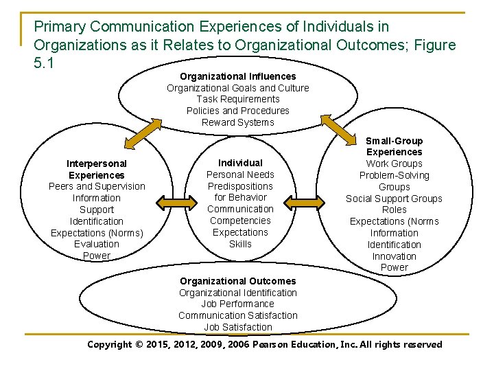 Primary Communication Experiences of Individuals in Organizations as it Relates to Organizational Outcomes; Figure