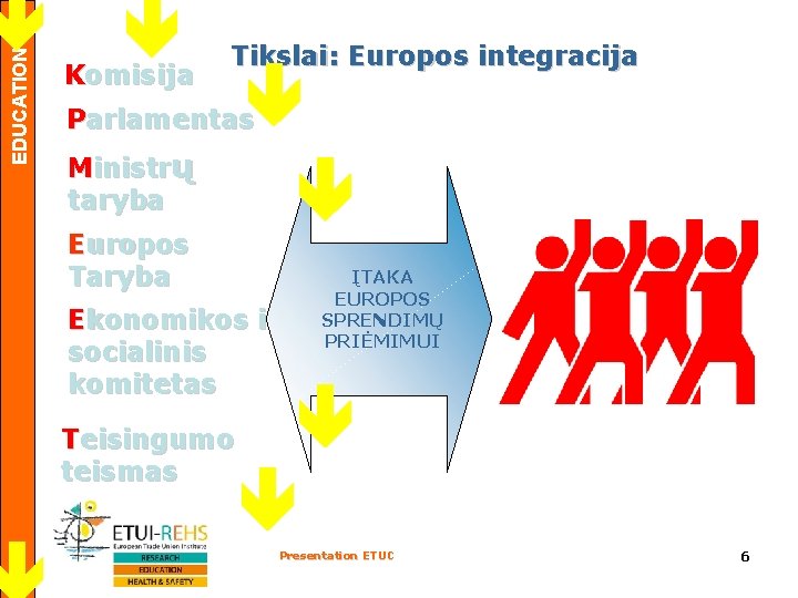 EDUCATION Komisija Tikslai: Europos integracija Parlamentas Ministrų taryba Europos Taryba Ekonomikos ir socialinis komitetas