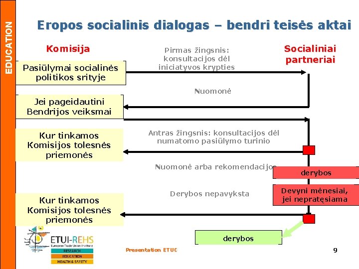 EDUCATION Eropos socialinis dialogas – bendri teisės aktai Komisija Pasiūlymai socialinės politikos srityje Pirmas