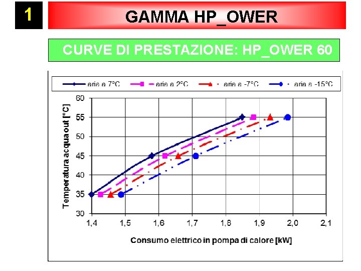 1 GAMMA HP_OWER CURVE DI PRESTAZIONE: HP_OWER 60 