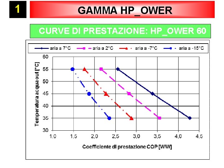 1 GAMMA HP_OWER CURVE DI PRESTAZIONE: HP_OWER 60 