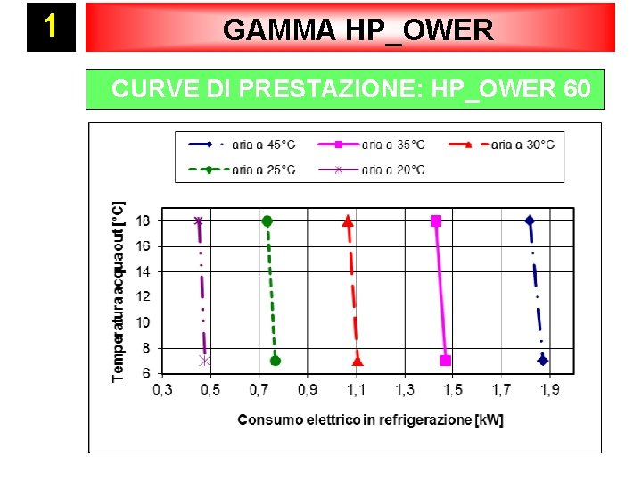 1 GAMMA HP_OWER CURVE DI PRESTAZIONE: HP_OWER 60 