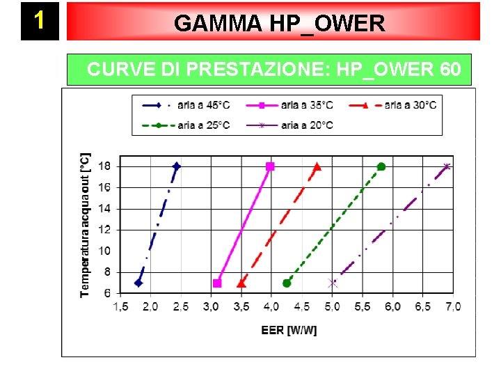 1 GAMMA HP_OWER CURVE DI PRESTAZIONE: HP_OWER 60 