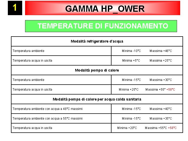 1 GAMMA HP_OWER TEMPERATURE DI FUNZIONAMENTO Modalità refrigeratore d’acqua Temperatura ambiente Minima -10°C Massima