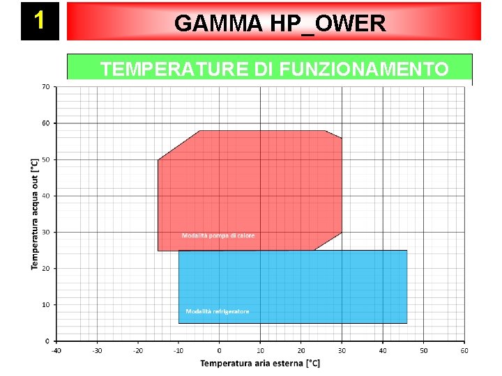 1 GAMMA HP_OWER TEMPERATURE DI FUNZIONAMENTO 