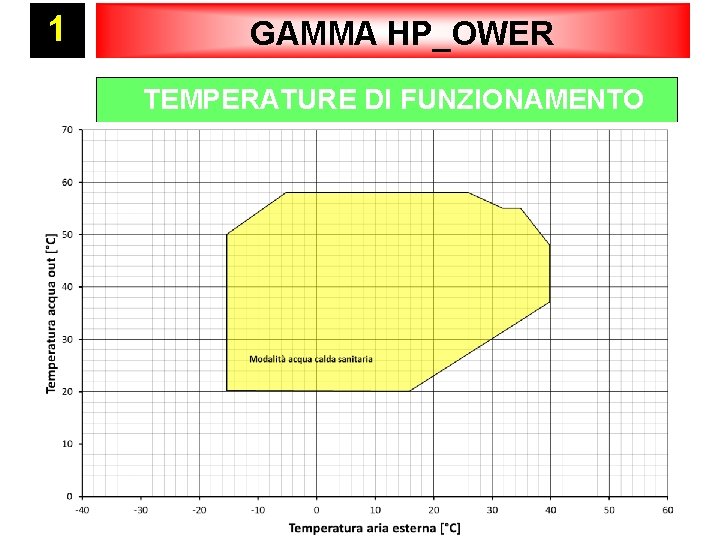 1 GAMMA HP_OWER TEMPERATURE DI FUNZIONAMENTO 