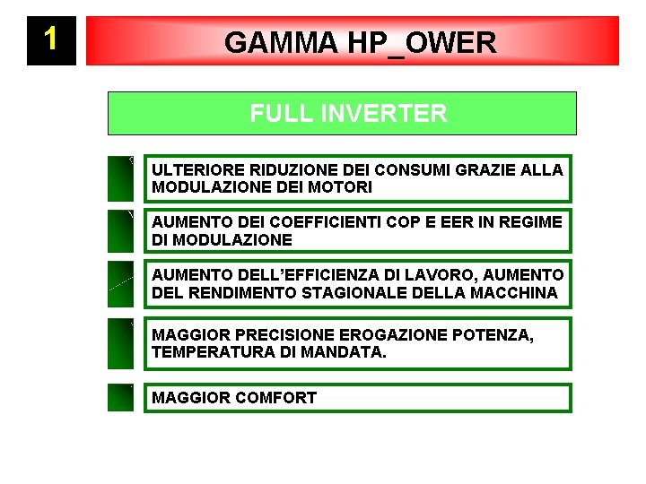 1 W GAMMA HP_OWER V FULL INVERTER ULTERIORE RIDUZIONE DEI CONSUMI GRAZIE ALLA MODULAZIONE