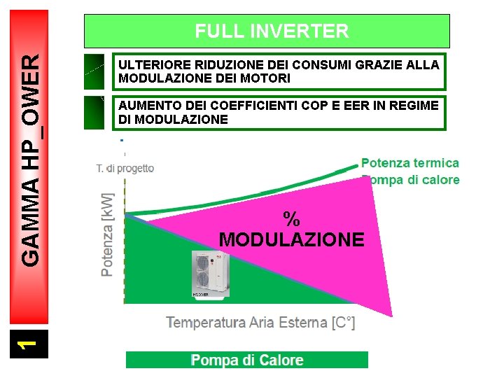 1 GAMMA HP_OWER W FULL INVERTER V ULTERIORE RIDUZIONE DEI CONSUMI GRAZIE ALLA MODULAZIONE