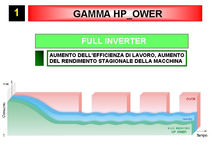 1 GAMMA HP_OWER W FULL INVERTER V AUMENTO DELL’EFFICIENZA DI LAVORO, AUMENTO DEL RENDIMENTO