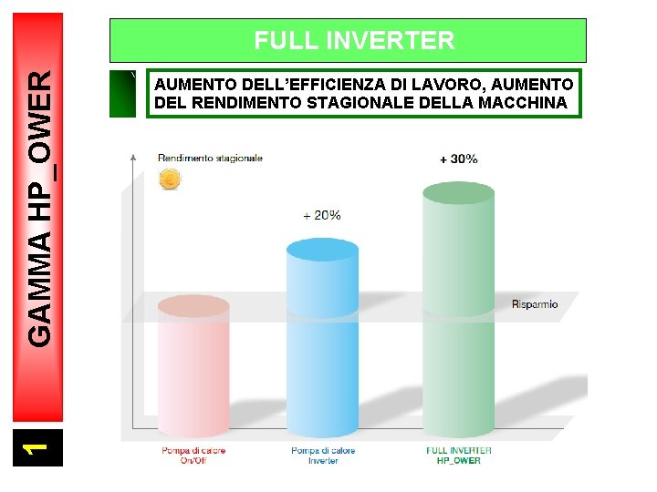 1 GAMMA HP_OWER W FULL INVERTER V AUMENTO DELL’EFFICIENZA DI LAVORO, AUMENTO DEL RENDIMENTO