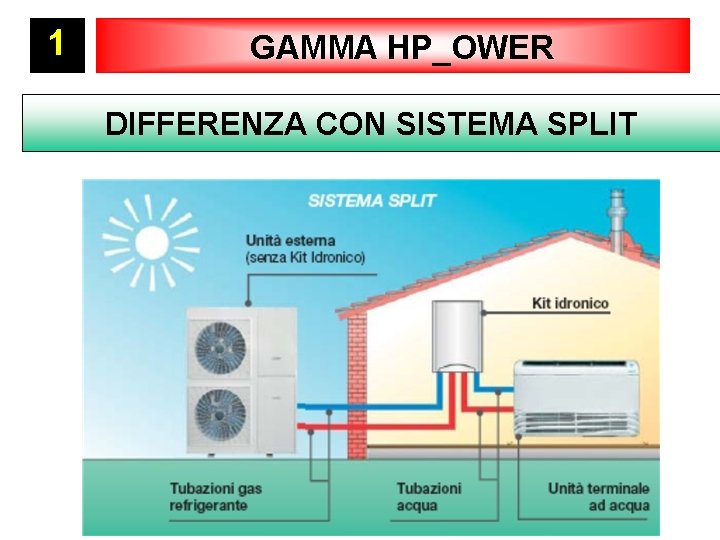 1 GAMMA HP_OWER DIFFERENZA CON SISTEMA SPLIT 