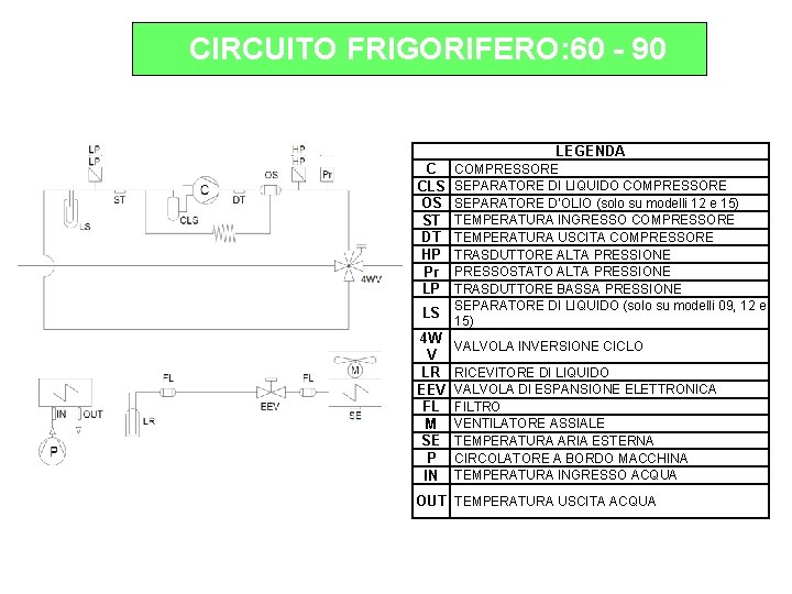 CIRCUITO FRIGORIFERO: 60 - 90 LEGENDA C CLS OS ST DT HP Pr LP