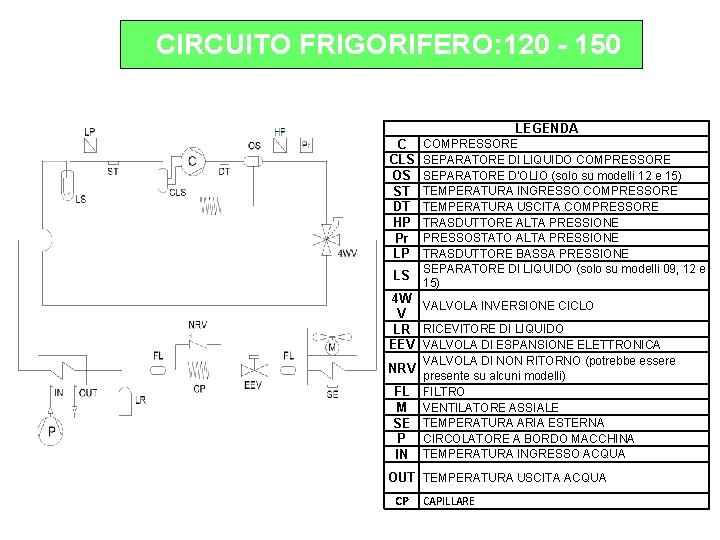 CIRCUITO FRIGORIFERO: 120 - 150 LEGENDA C CLS OS ST DT HP Pr LP