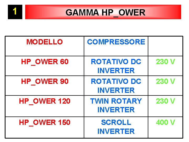 1 GAMMA HP_OWER MODELLO COMPRESSORE HP_OWER 60 ROTATIVO DC INVERTER TWIN ROTARY INVERTER 230