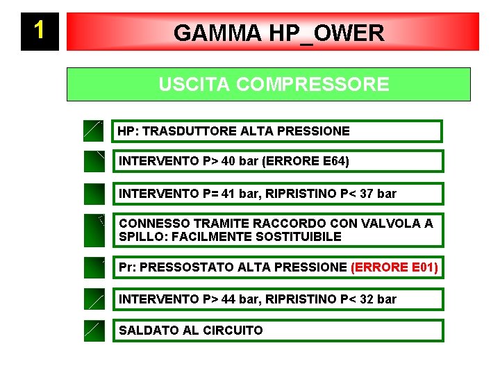 1 GAMMA HP_OWER USCITA COMPRESSORE HP: TRASDUTTORE ALTA PRESSIONE INTERVENTO P> 40 bar (ERRORE