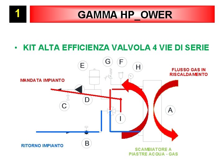 1 GAMMA HP_OWER • KIT ALTA EFFICIENZA VALVOLA 4 VIE DI SERIE FLUSSO GAS