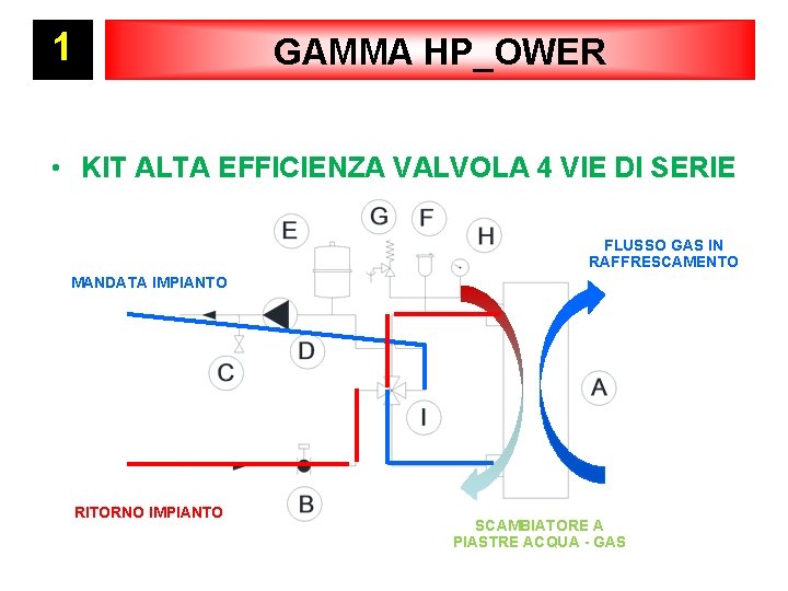 1 GAMMA HP_OWER • KIT ALTA EFFICIENZA VALVOLA 4 VIE DI SERIE FLUSSO GAS