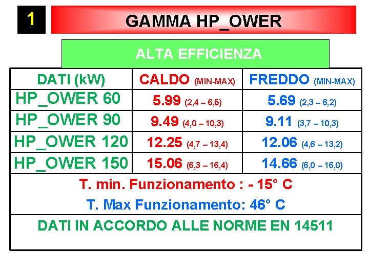 1 GAMMA HP_OWER ALTA EFFICIENZA DATI (k. W) CALDO (MIN-MAX) FREDDO (MIN-MAX) HP_OWER 60